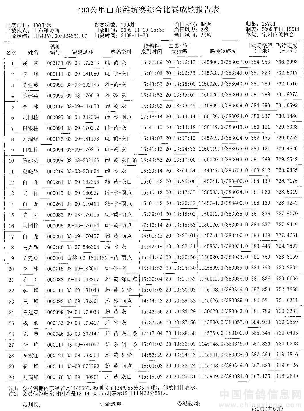 定州市秋季多关赛第3关400km潍坊赛扫描成绩表